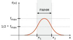 Full width at half maximum